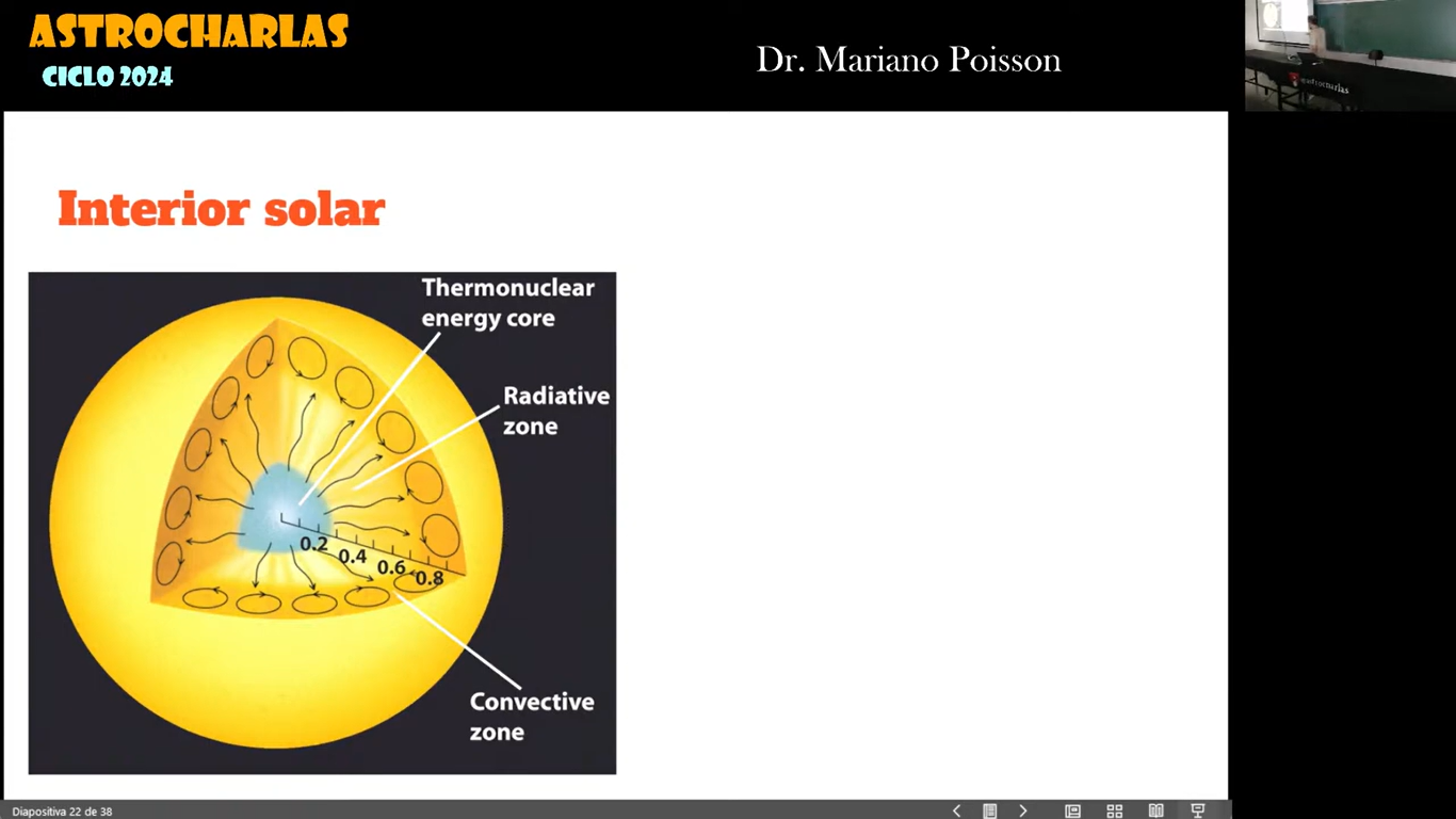 Zonas internas y nucleo del sol